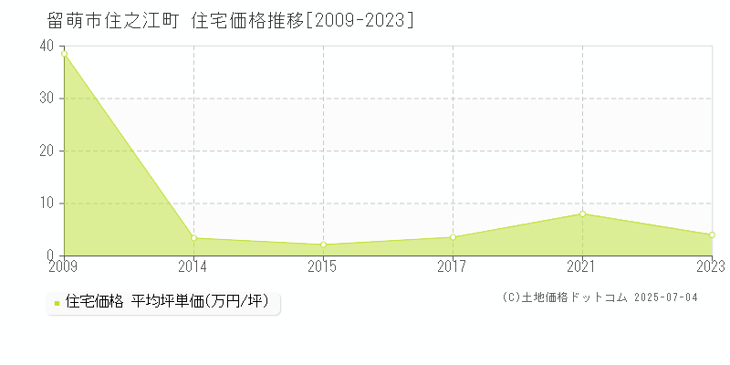 住之江町(留萌市)の住宅価格推移グラフ(坪単価)[2009-2023年]