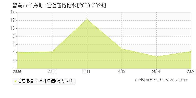 千鳥町(留萌市)の住宅価格推移グラフ(坪単価)[2009-2024年]