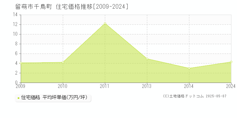 留萌市千鳥町の住宅価格推移グラフ 