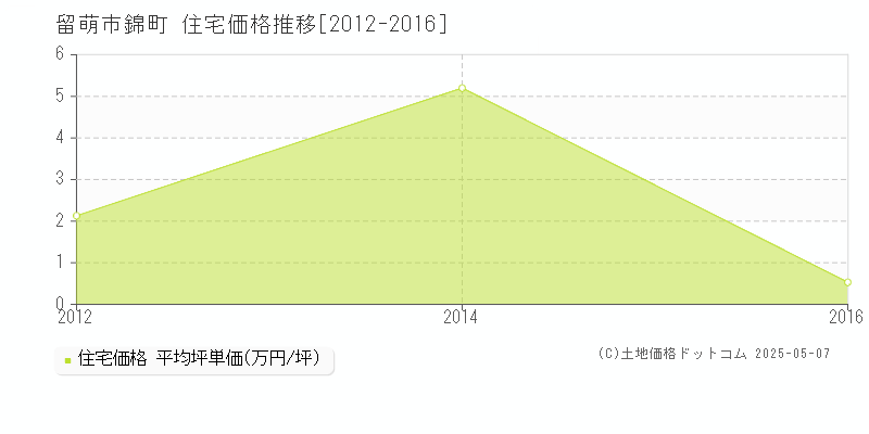 留萌市錦町の住宅価格推移グラフ 