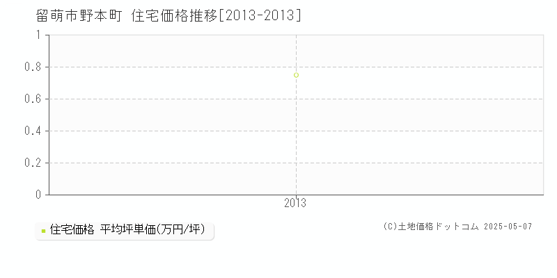 野本町(留萌市)の住宅価格推移グラフ(坪単価)[2013-2013年]