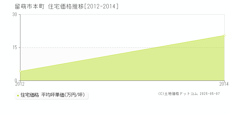 本町(留萌市)の住宅価格推移グラフ(坪単価)[2012-2014年]