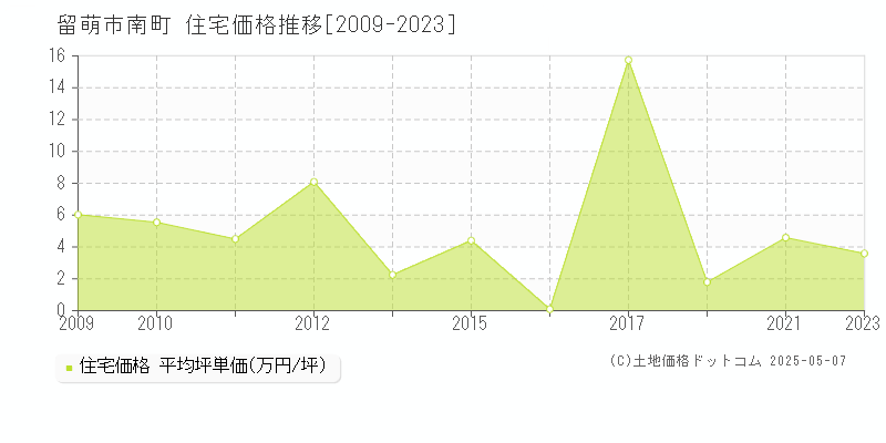 南町(留萌市)の住宅価格推移グラフ(坪単価)[2009-2023年]