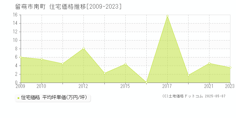 留萌市南町の住宅価格推移グラフ 