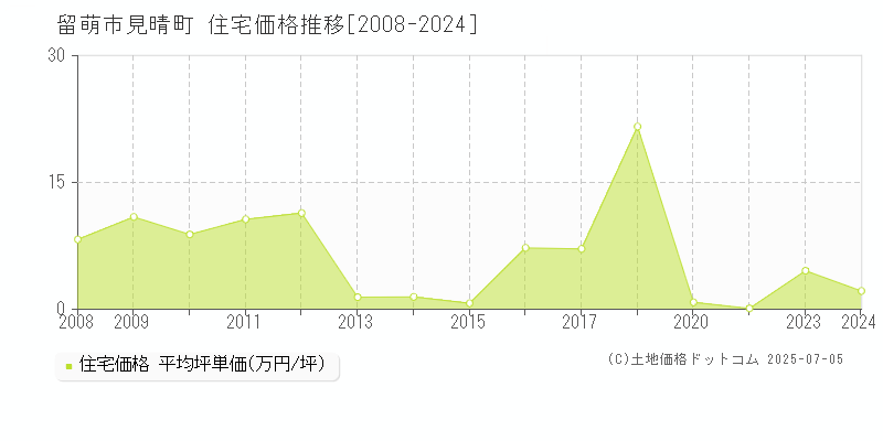 見晴町(留萌市)の住宅価格推移グラフ(坪単価)[2008-2024年]