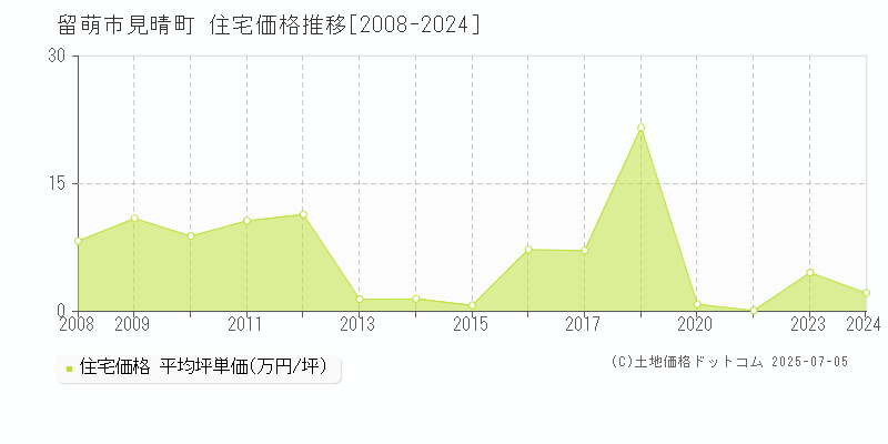 留萌市見晴町の住宅価格推移グラフ 