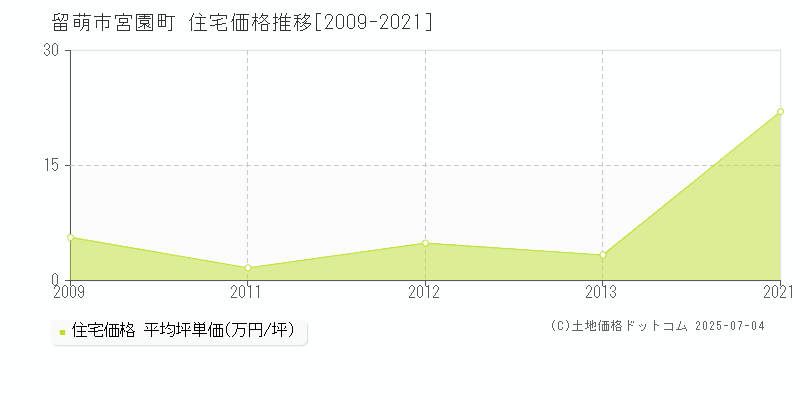 宮園町(留萌市)の住宅価格推移グラフ(坪単価)[2009-2021年]