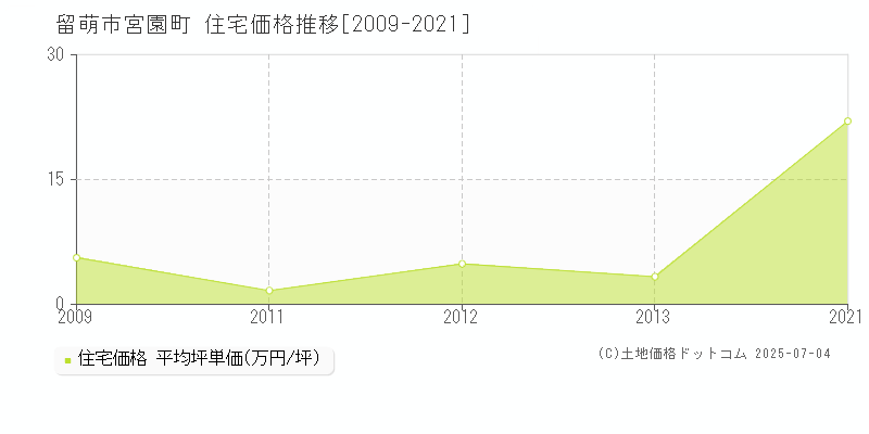 留萌市宮園町の住宅価格推移グラフ 