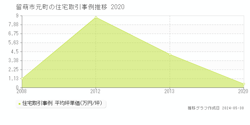 留萌市元町の住宅価格推移グラフ 