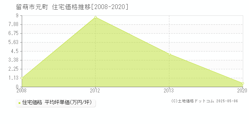 元町(留萌市)の住宅価格推移グラフ(坪単価)[2008-2020年]