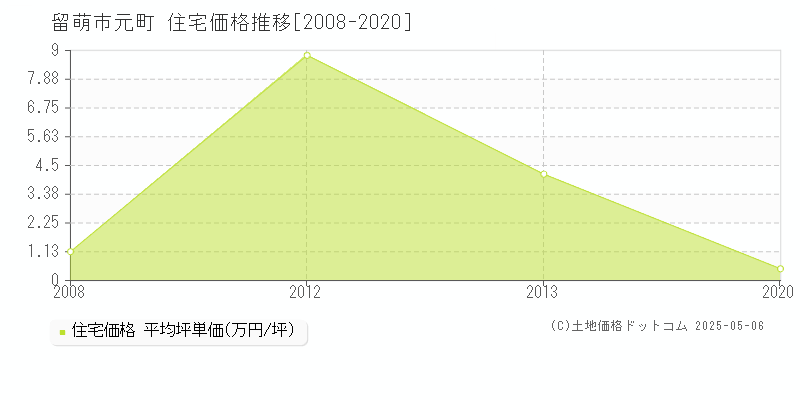 留萌市元町の住宅価格推移グラフ 