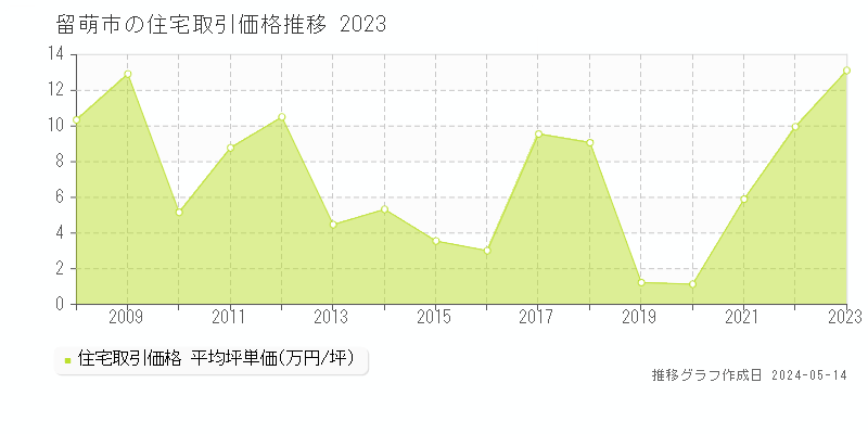 留萌市の住宅価格推移グラフ 