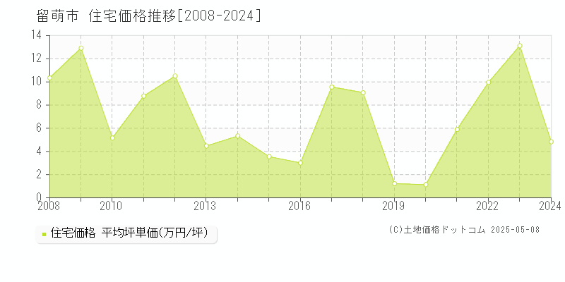 留萌市(北海道)の住宅価格推移グラフ(坪単価)[2008-2024年]