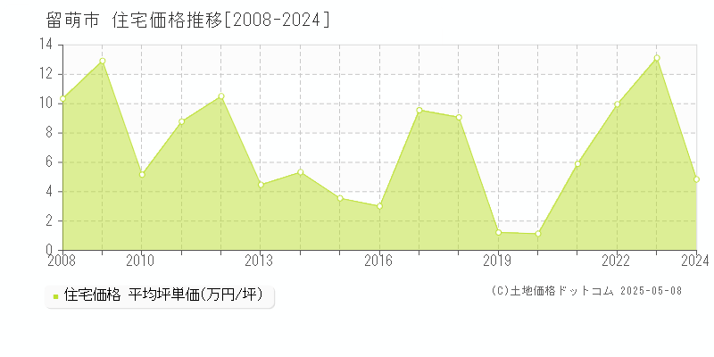 留萌市の住宅価格推移グラフ 