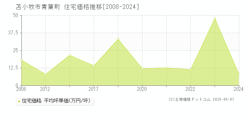 青葉町(苫小牧市)の住宅価格推移グラフ(坪単価)[2008-2024年]
