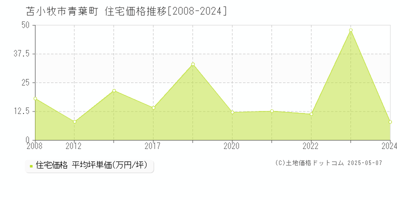 苫小牧市青葉町の住宅取引価格推移グラフ 