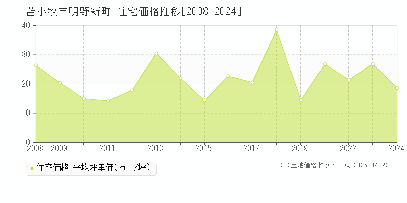 苫小牧市明野新町の住宅価格推移グラフ 