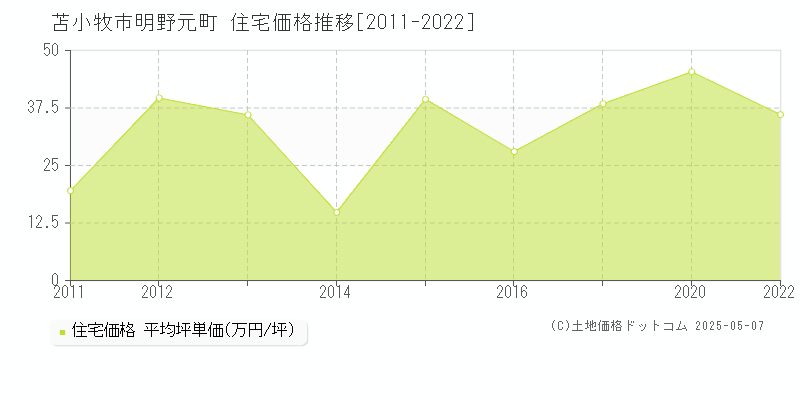 明野元町(苫小牧市)の住宅価格推移グラフ(坪単価)[2011-2022年]