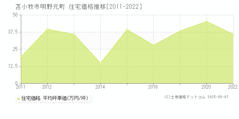 苫小牧市明野元町の住宅価格推移グラフ 