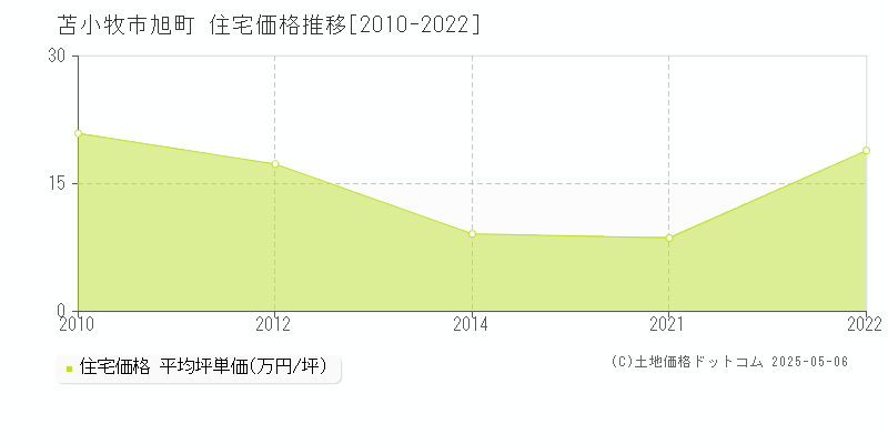 旭町(苫小牧市)の住宅価格推移グラフ(坪単価)[2010-2022年]