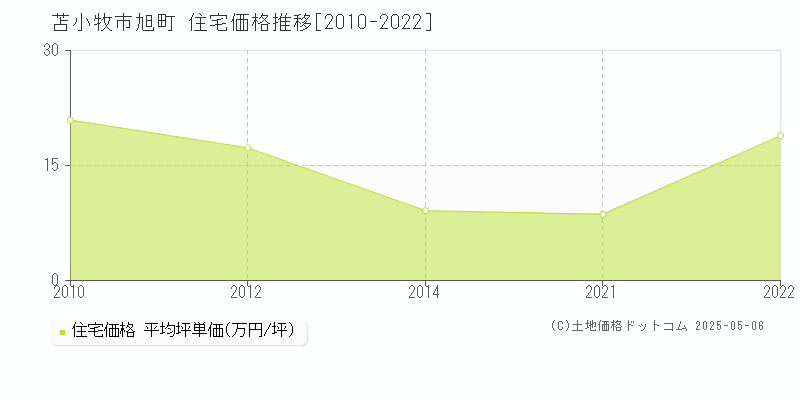 苫小牧市旭町の住宅価格推移グラフ 