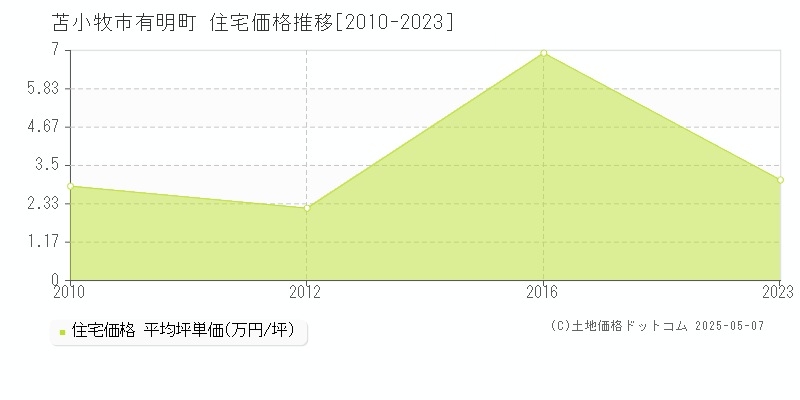 有明町(苫小牧市)の住宅価格推移グラフ(坪単価)[2010-2023年]