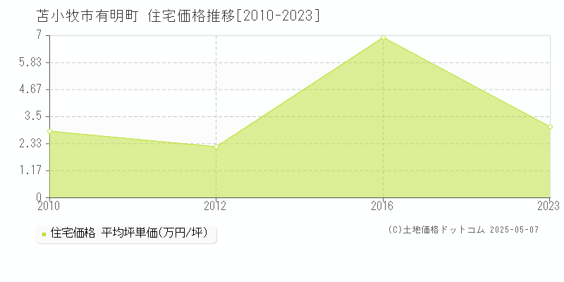 苫小牧市有明町の住宅価格推移グラフ 