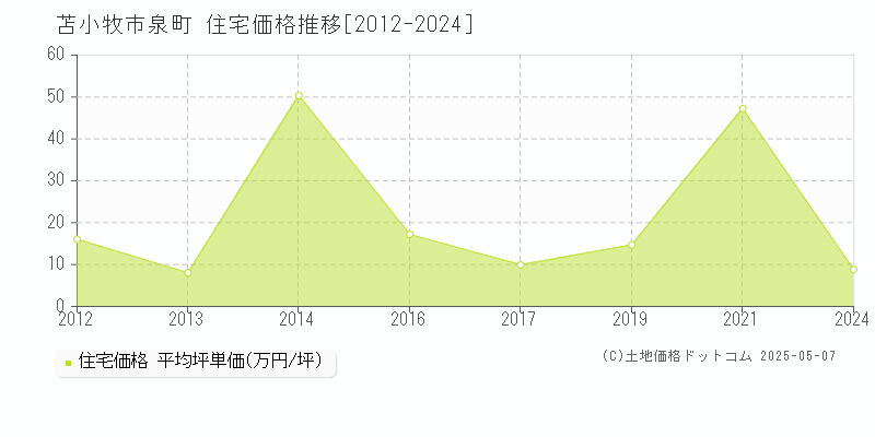 泉町(苫小牧市)の住宅価格推移グラフ(坪単価)[2012-2024年]