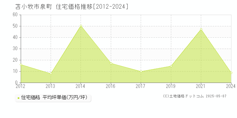 苫小牧市泉町の住宅価格推移グラフ 