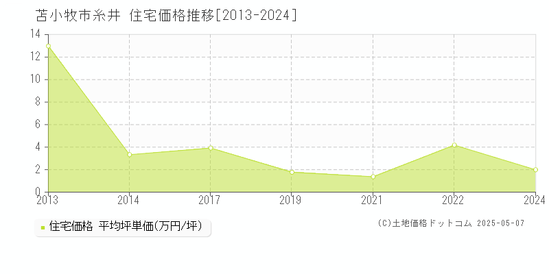 糸井(苫小牧市)の住宅価格推移グラフ(坪単価)[2013-2024年]
