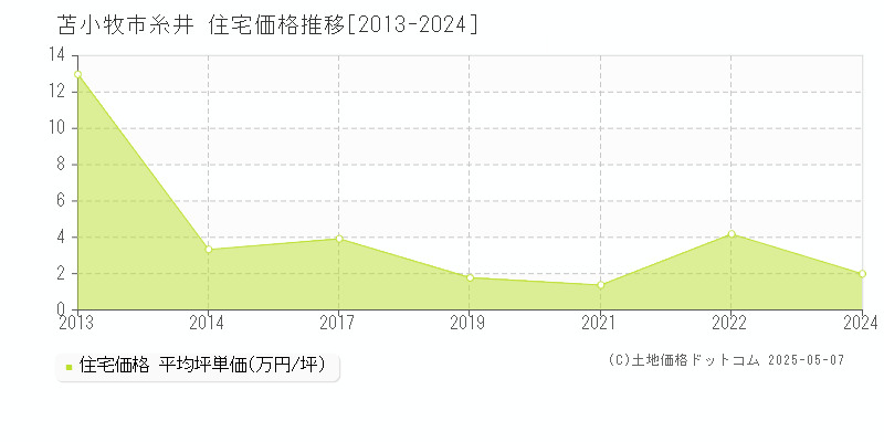 苫小牧市糸井の住宅価格推移グラフ 