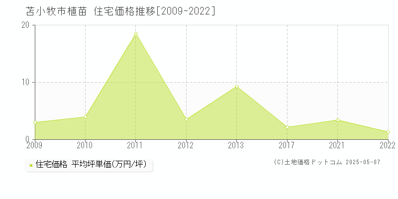 植苗(苫小牧市)の住宅価格推移グラフ(坪単価)[2009-2022年]