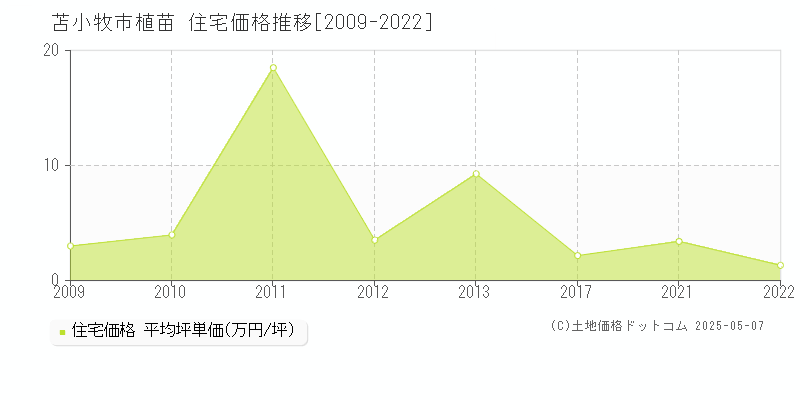 苫小牧市植苗の住宅価格推移グラフ 