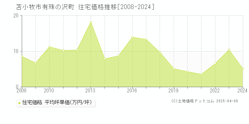 苫小牧市有珠の沢町の住宅価格推移グラフ 