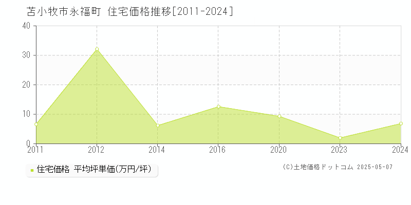 永福町(苫小牧市)の住宅価格推移グラフ(坪単価)[2011-2024年]