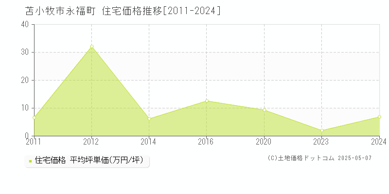 苫小牧市永福町の住宅価格推移グラフ 