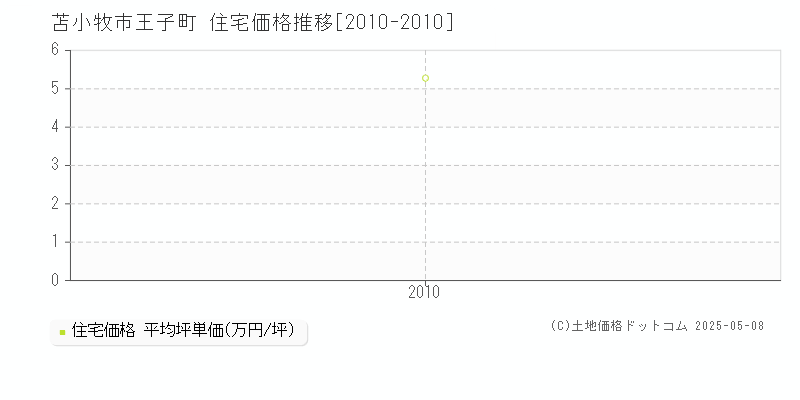 苫小牧市王子町の住宅価格推移グラフ 