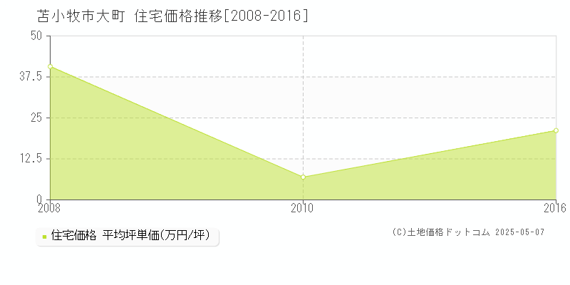 大町(苫小牧市)の住宅価格推移グラフ(坪単価)[2008-2016年]