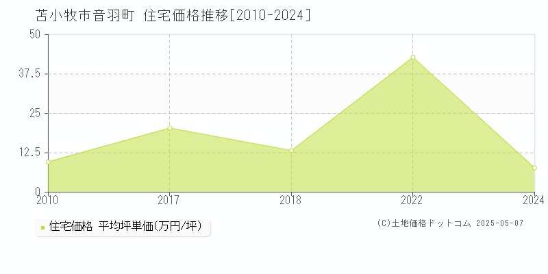 音羽町(苫小牧市)の住宅価格推移グラフ(坪単価)[2010-2024年]