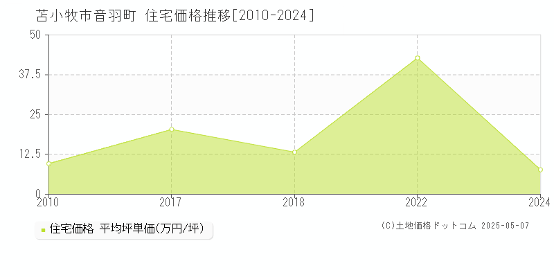 苫小牧市音羽町の住宅価格推移グラフ 