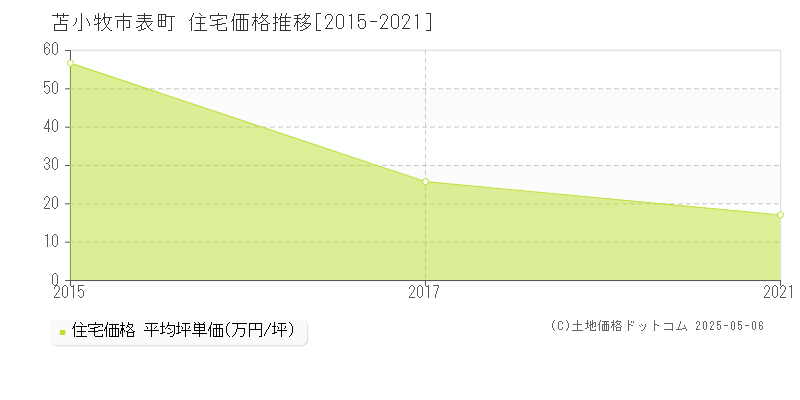 苫小牧市表町の住宅価格推移グラフ 