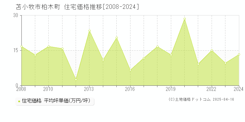 苫小牧市柏木町の住宅価格推移グラフ 