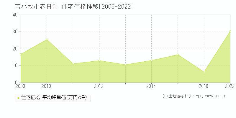 春日町(苫小牧市)の住宅価格推移グラフ(坪単価)[2009-2022年]