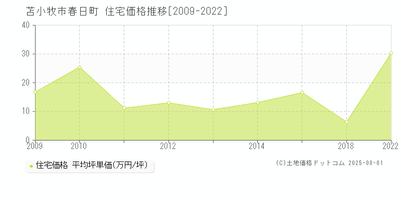 苫小牧市春日町の住宅価格推移グラフ 
