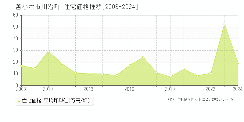 苫小牧市川沿町の住宅価格推移グラフ 
