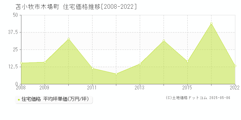 木場町(苫小牧市)の住宅価格推移グラフ(坪単価)[2008-2022年]