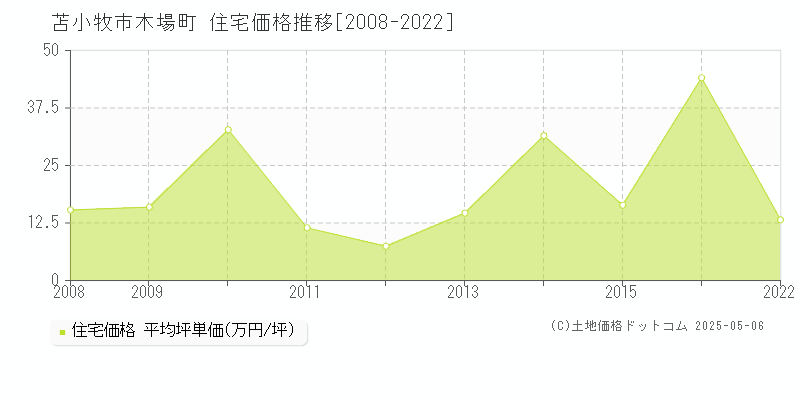 苫小牧市木場町の住宅価格推移グラフ 