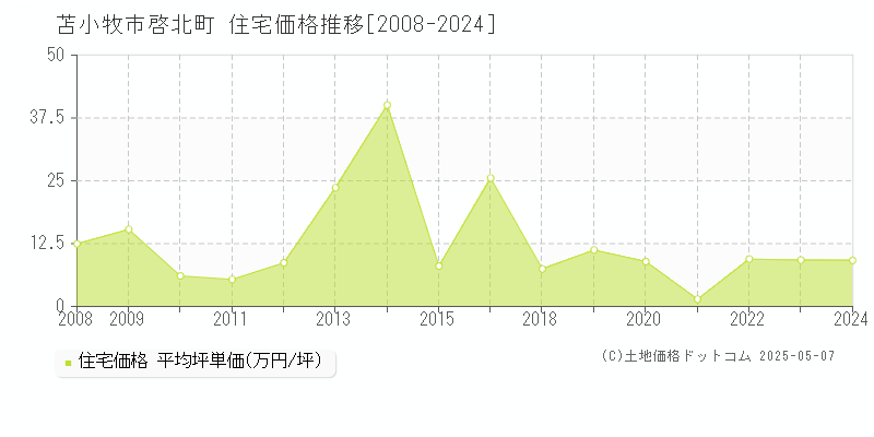 啓北町(苫小牧市)の住宅価格推移グラフ(坪単価)[2008-2024年]
