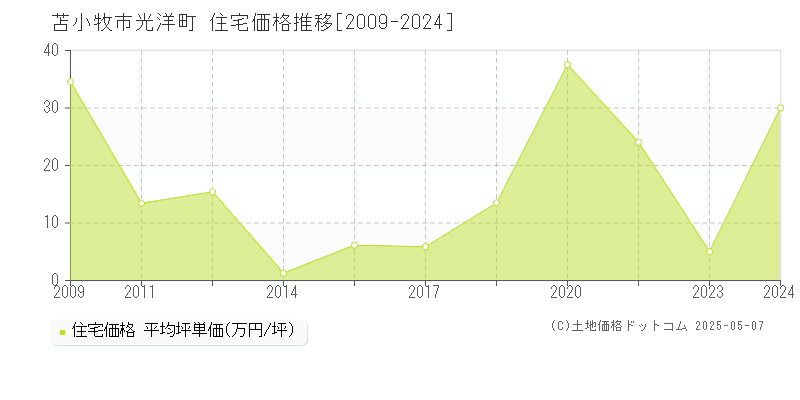 光洋町(苫小牧市)の住宅価格推移グラフ(坪単価)[2009-2024年]