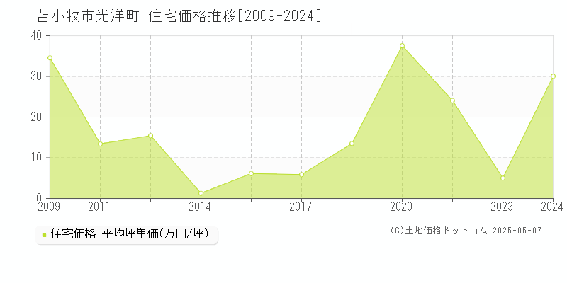 苫小牧市光洋町の住宅価格推移グラフ 